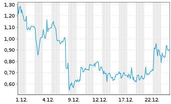 Chart Mini Future Long Evotec - 1 Monat