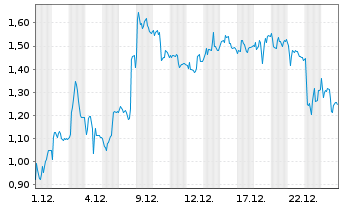 Chart Mini Future Short Evotec - 1 Monat