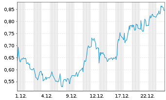Chart Mini Future Long Hexatronic Group - 1 Month