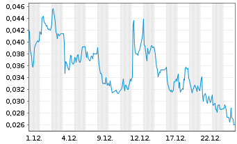 Chart Mini Future Long NEL - 1 Monat