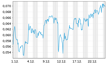 Chart Mini Future Short NEL - 1 Monat