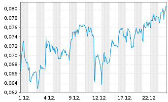 Chart Mini Future Short NEL - 1 Monat