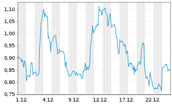 Chart Mini Future Long UnitedHealth Group - 1 Monat
