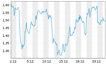 Chart Mini Future Short UnitedHealth Group - 1 Monat