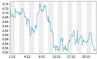 Chart Mini Future Short adidas - 1 Monat