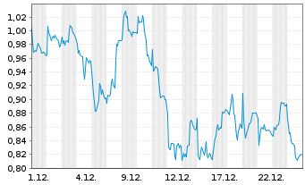 Chart Mini Future Short adidas - 1 Month