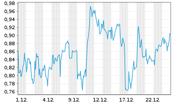 Chart Mini Future Long Heidelberg Materials - 1 Monat