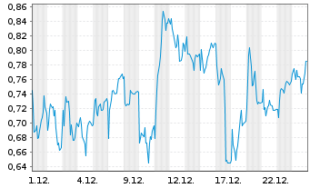 Chart Mini Future Long Heidelberg Materials - 1 Monat