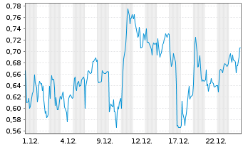 Chart Mini Future Long Heidelberg Materials - 1 Monat