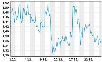 Chart Mini Future Short Heidelberg Materials - 1 Monat