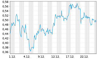 Chart Mini Future Short AIXTRON - 1 Month