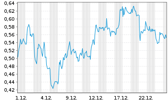 Chart Mini Future Short AIXTRON - 1 Monat