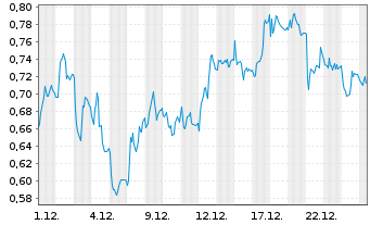 Chart Mini Future Short AIXTRON - 1 Monat