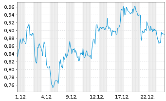 Chart Mini Future Short AIXTRON - 1 Month