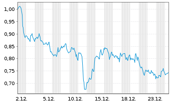 Chart Mini Future Long Coca-Cola - 1 Monat