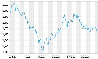 Chart Mini Future Short Steyr Motors - 1 Monat