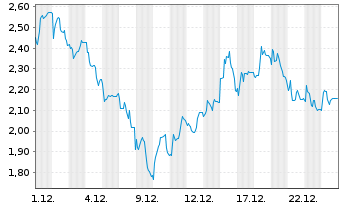 Chart Mini Future Short Steyr Motors - 1 Monat