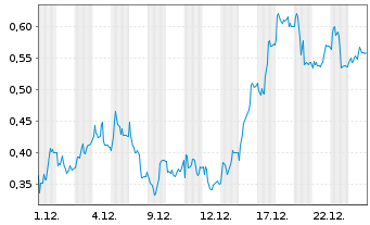 Chart Mini Future Long Zalando - 1 Monat