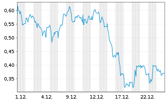 Chart Mini Future Short Zalando - 1 Monat