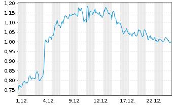Chart Mini Future Long Porsche - 1 Monat