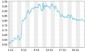 Chart Mini Future Long Porsche - 1 Monat
