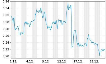 Chart Mini Future Long Pfizer - 1 Monat