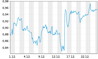 Chart Mini Future Short Pfizer - 1 Monat