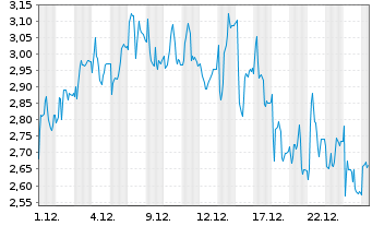 Chart Mini Future Short Redcare Pharmacy - 1 Monat