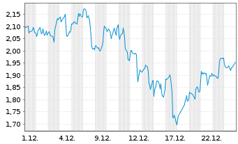 Chart Mini Future Long Alphabet - 1 Monat