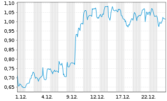 Chart Mini Future Long Nordex - 1 Monat