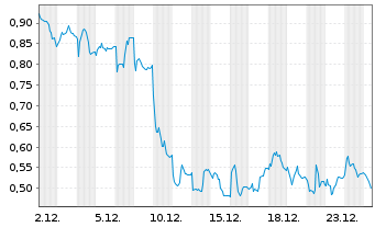 Chart Mini Future Short Nordex - 1 Monat