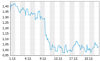 Chart Mini Future Short Nordex - 1 Monat