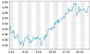 Chart Mini Future Long freenet - 1 Monat