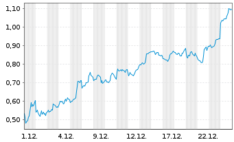Chart Mini Future Short DeFi Technologies - 1 Monat
