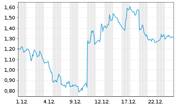 Chart Mini Future Short Oracle - 1 Month