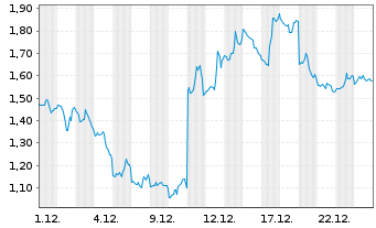 Chart Mini Future Short Oracle - 1 Monat