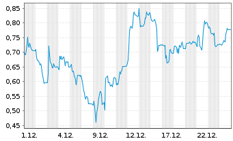 Chart Mini Future Long Gerresheimer - 1 Monat