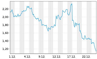 Chart Mini Future Short Micron - 1 Monat