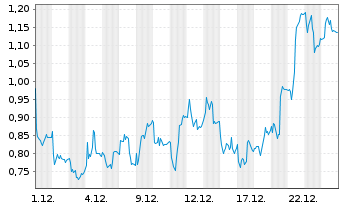 Chart Mini Future Long TeamViewer - 1 Monat