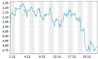 Chart Mini Future Short TeamViewer - 1 Monat