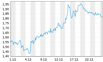 Chart Mini Future Short BP PLC - 1 Monat