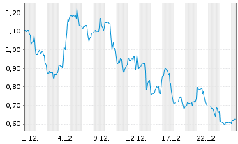Chart Mini Future Long Hims & Hers Health - 1 Month