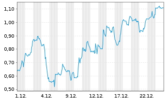 Chart Mini Future Short Hims & Hers Health - 1 Month