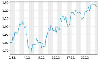 Chart Mini Future Short Hims & Hers Health - 1 Monat