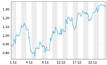 Chart Mini Future Short Hims & Hers Health - 1 Monat