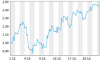 Chart Mini Future Short Hims & Hers Health - 1 Monat