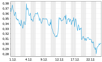 Chart Mini Future Short Nordea Bank - 1 Monat