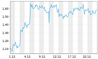 Chart Mini Future Long SUESS MicroTec - 1 Monat