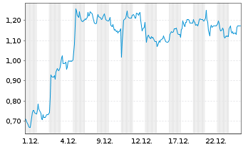 Chart Mini Future Long SUESS MicroTec - 1 Monat
