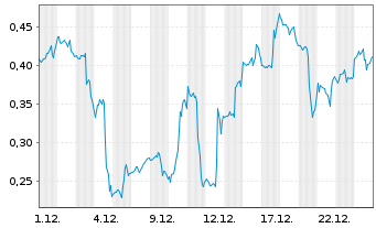 Chart Mini Future Short Uranium Energy - 1 Monat